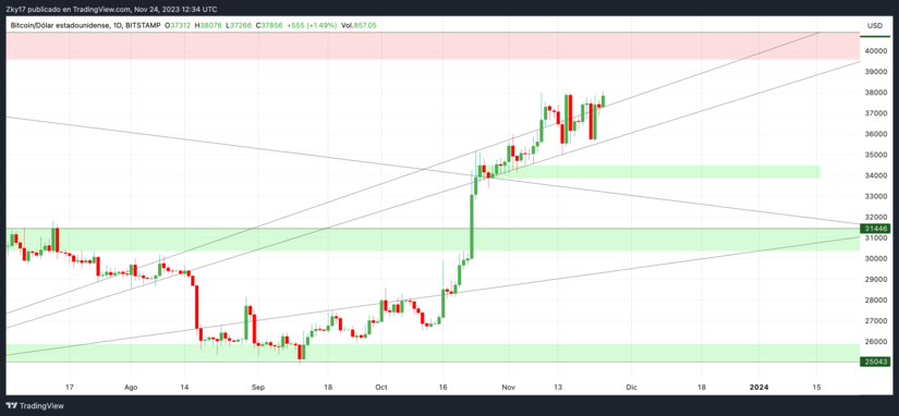 Perspectivas Del Precio De Bitcoin Niveles Clave Y Proyecciones A