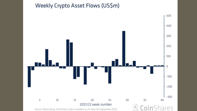 Coinshares Weekly Inflow Report: Continued Investor Hesitancy