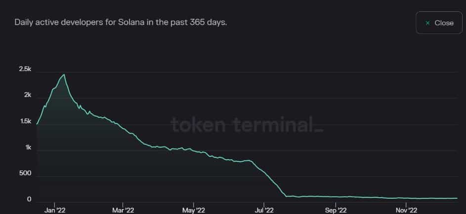 Solana (SOL) Drops Below $10; Bleeds 20% In a Week