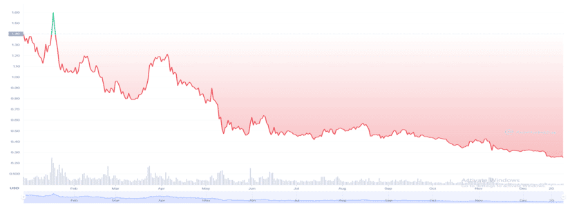 Cardano (ADA) Closes a Disappointing 2022. Is There Hope for ADA Next Year?