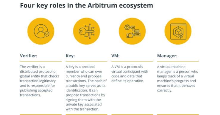 Why is Arbitrum Crucial to the Long-term Success of Ethereum Blockchain?
