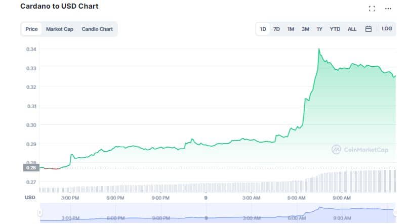 Solana (SOL), Caradno (ADA) Skyrocket 20% as Crypto Market Swim in Green