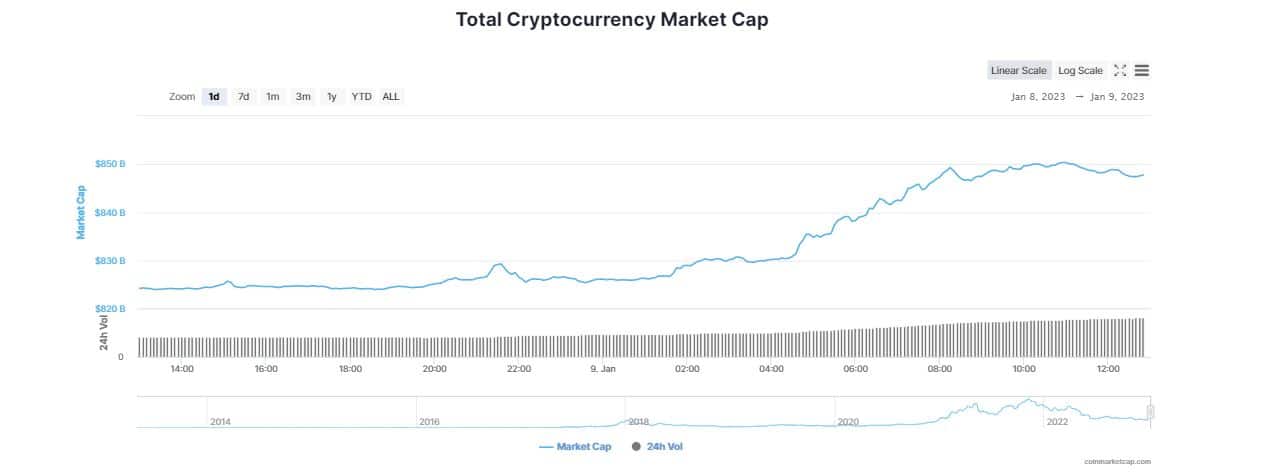 Solana (SOL), Caradno (ADA) Skyrocket 20% as Crypto Market Swim in Green