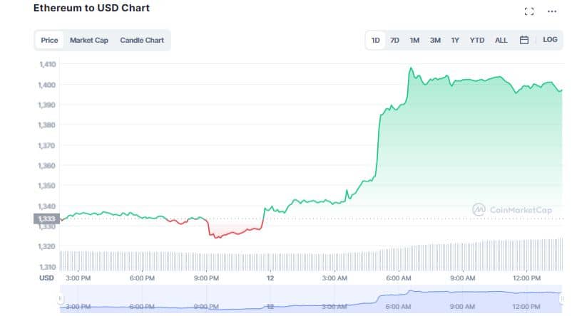 Bitcoin (BTC) Reclaims $18K; Is Crypto Woes Over?