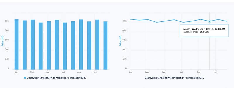 Predicción del precio de JasmyCoin (JASMY) 2023-2025-2030 - ¿Podrá Jasmy alcanzar 1 dólar?