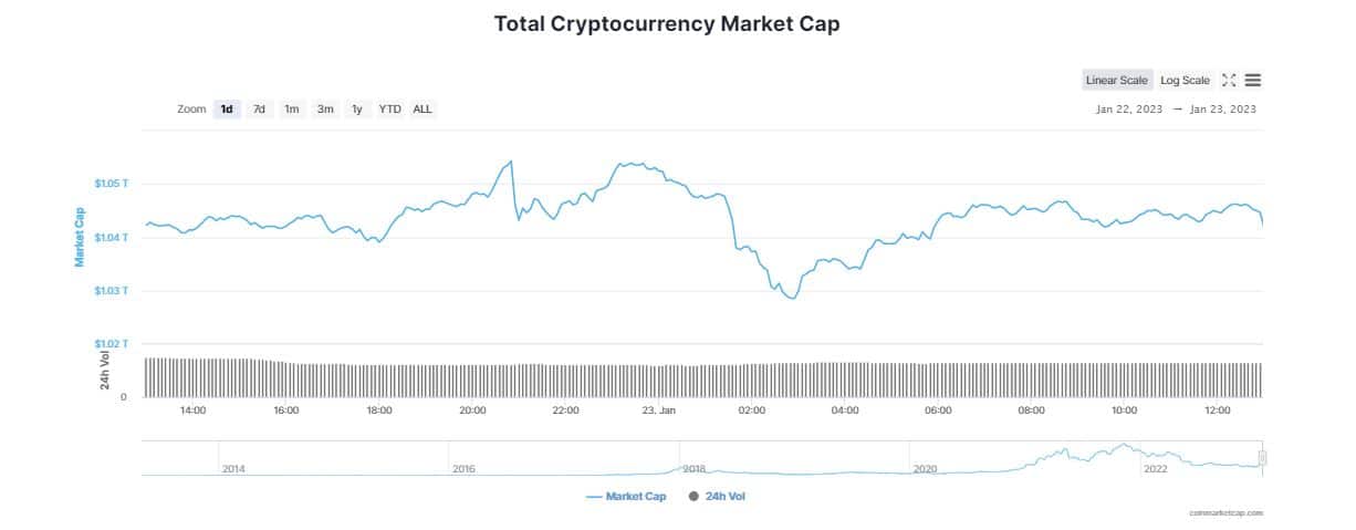 Bitcoin (BTC) Maintains Weekly Growth Above 9% as Crypto Market Crosses $1T