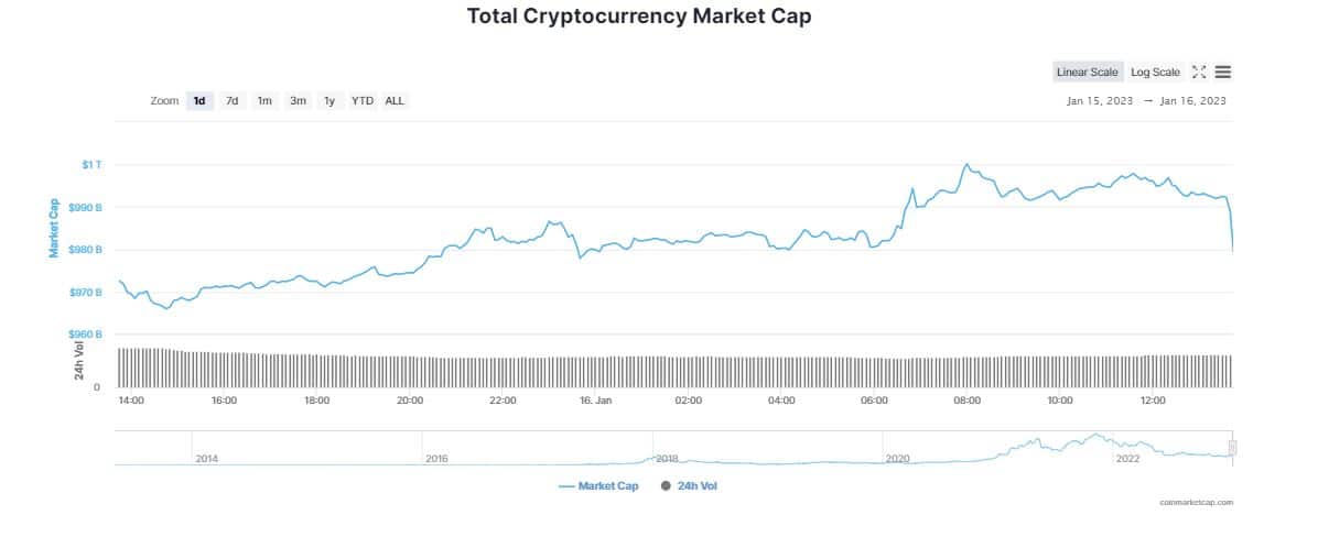 Bitcoin (BTC) Breaches $21K; Crypto Market Posts Impressive Gains