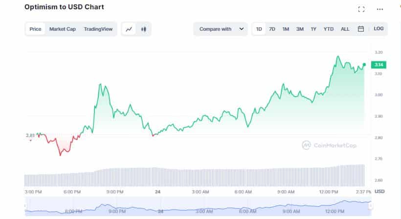 Optimism (OP) Rockets More than 13%  Amid Coinbase Layer 2 Launch