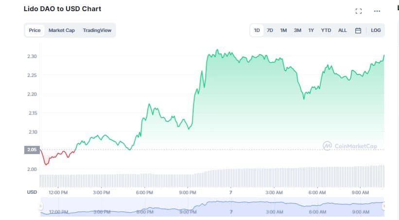 Lido DAO (LDO) Jumps 11% in 24 Hours as Shanghai Upgrade Closes In