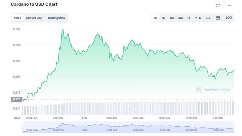 Cardano's new stablecoin "Djed" reaches $10M TVL in just 24 hours