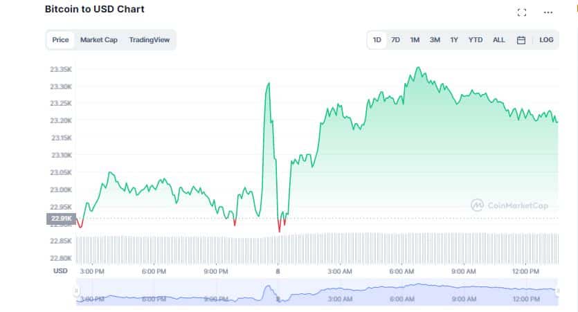 Crypto Market in Green as Fed Chair Remarks "Significant Decline in Inflation"