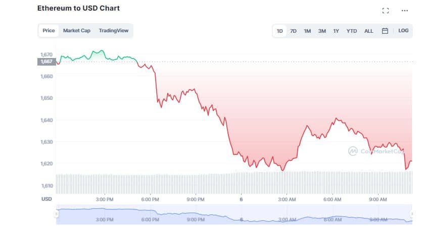 Crypto Market Nervous; Trades in Red Moves Before Fed Chair's Speech