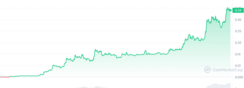 El token Conflux ha subido un 500% en una semana. aquí las razones