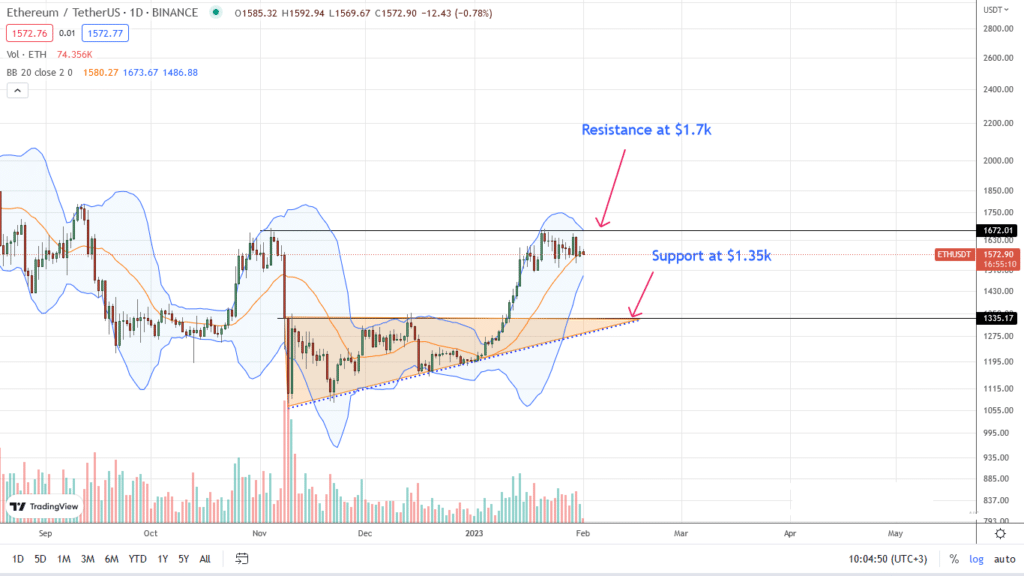 Ethereum ETH daily chart for February 1