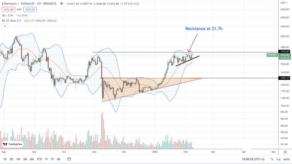 Ethereum ETH daily chart for February 8