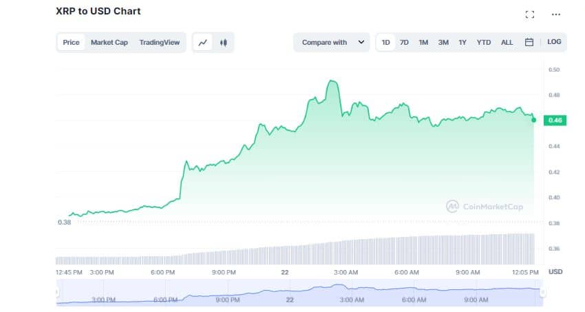 XRP continues to rise; and it looks like it won't stop!
