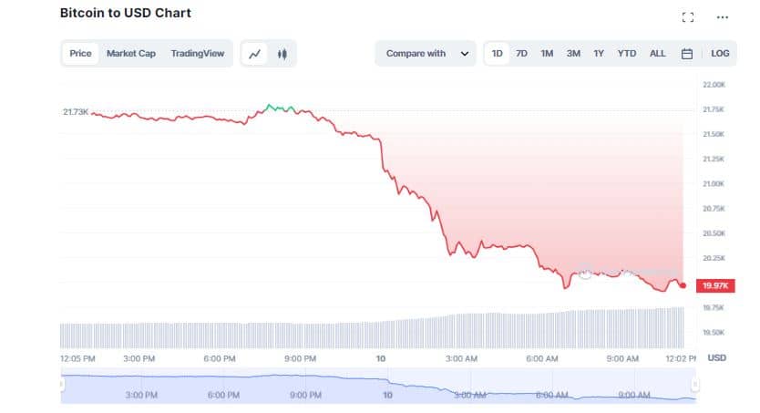Crypto Market in Freefall; These are the reasons for it