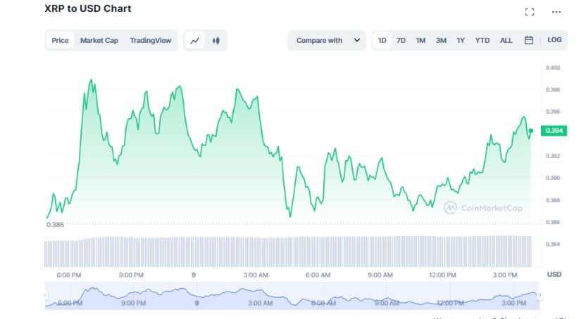 XRP Pumps as Expectations for Ripple's Win Against SEC Soar