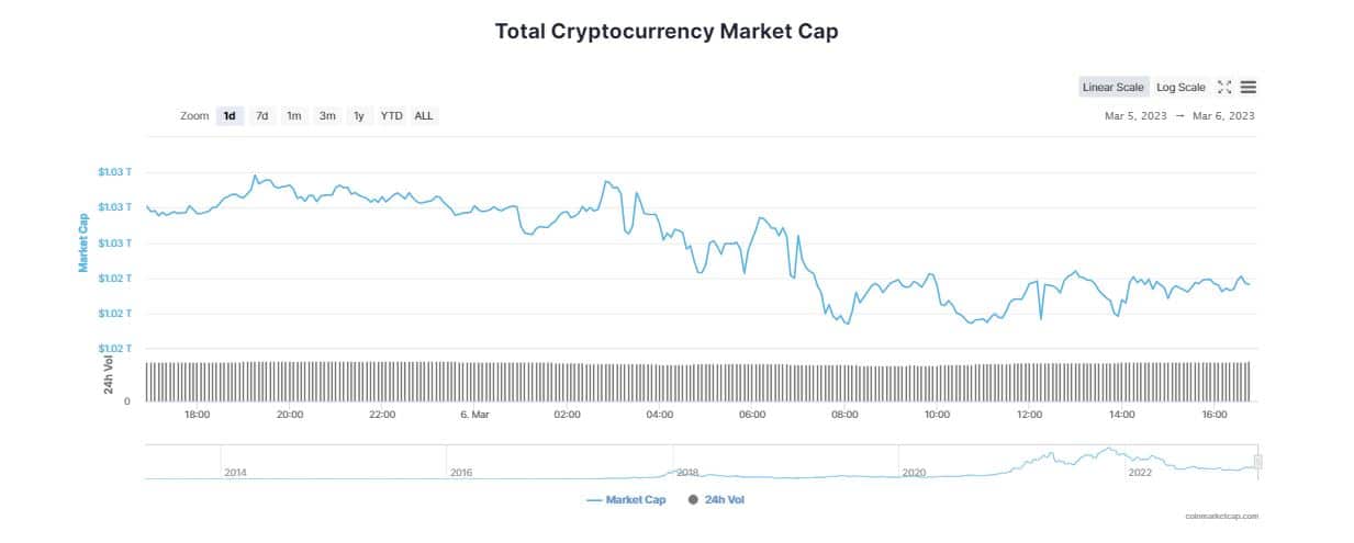 Bitcoin (BTC) Rises Back Up as Major Tokens Trade in Red Amid Silvergate Fiasco