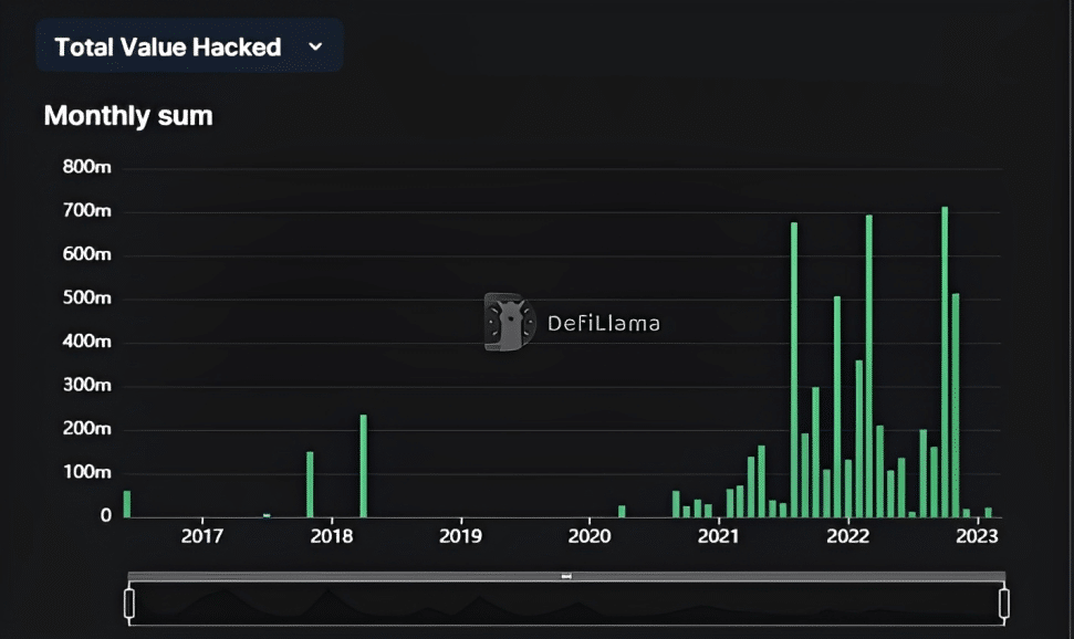 Crypto Exploits Continue; DeFi Protocols Lost Over $21M in February