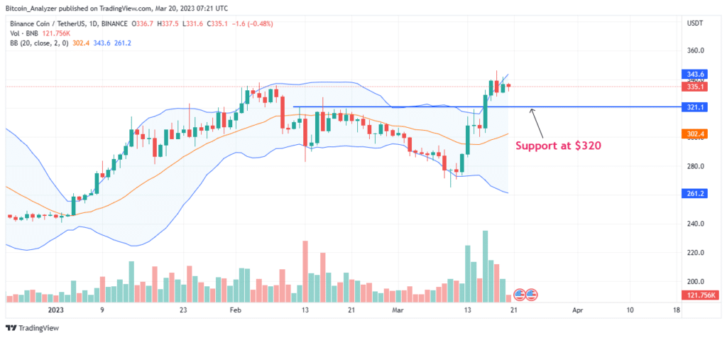 BNB Daily Chart For March 20