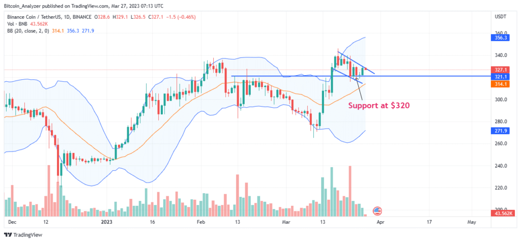 BNB Daily Chart for March 27
