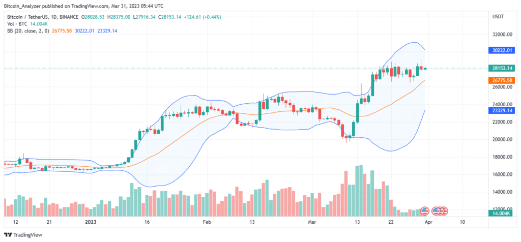 Bitcoin BTC Daily Chart for March 31