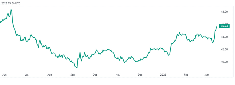 Bitcoin's dominance is back to levels of almost a year ago. New bull run on the way?