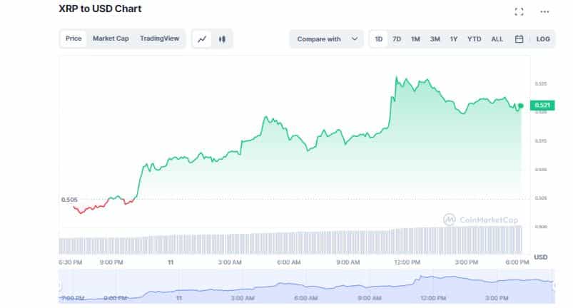 XRP Price Booms Despite Ongoing Legal Tussle