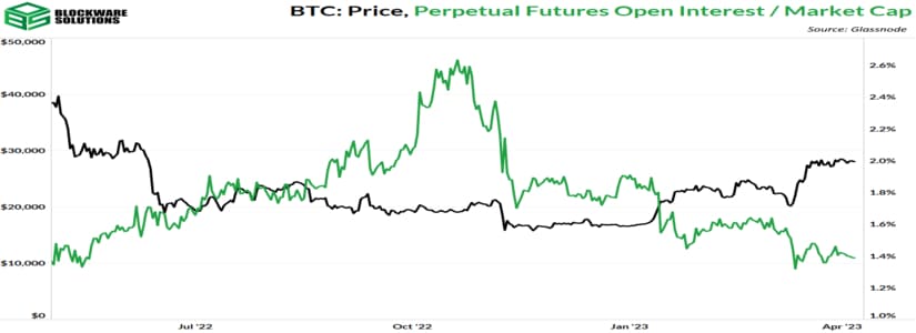 Bitcoin (BTC) has soared in value which enabled the cryptocurrency to hit the nine-month high of $29K