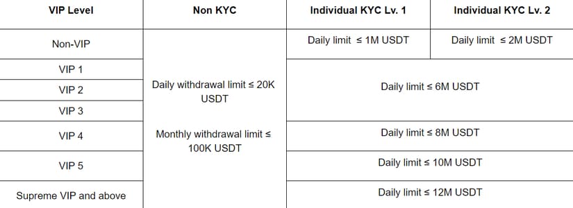 Bybit Plans to Introduce Mandatory KYC Requirements
