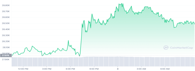 Bitcoin (BTC) Reclaims $28K, Investors Await the FED Interest Rate Decision