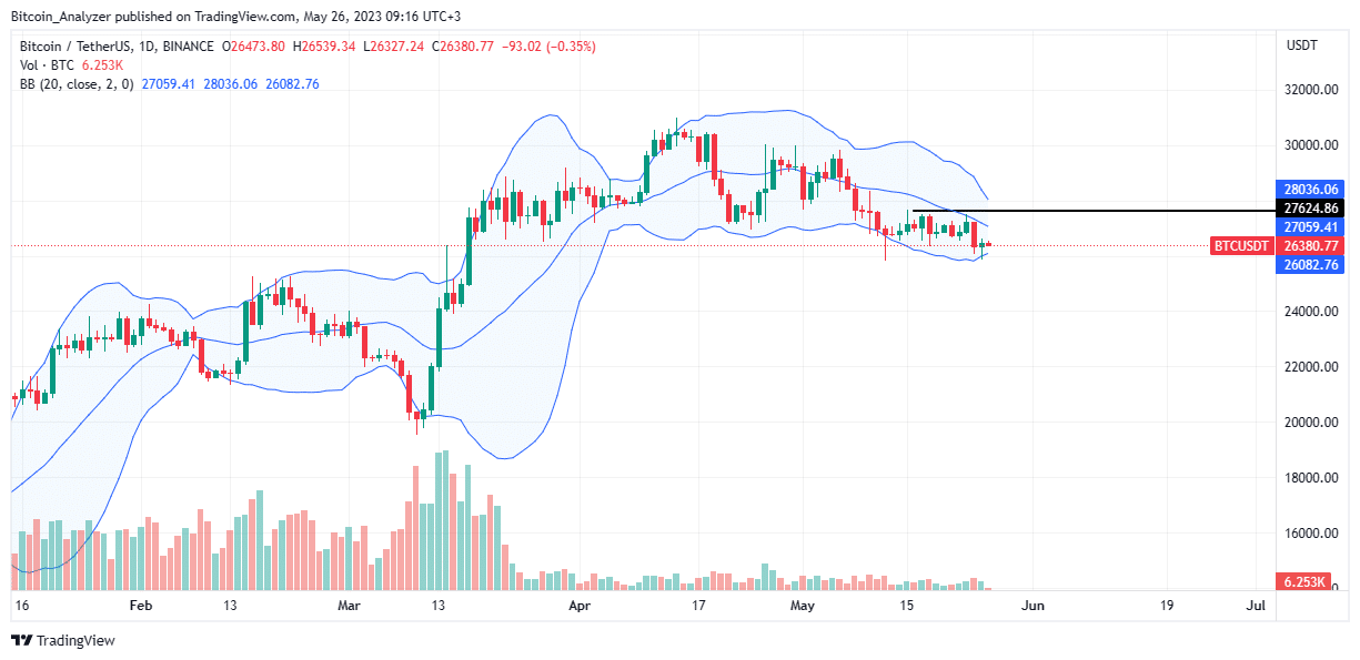 Bitcoin BTC Daily Chart for May 26