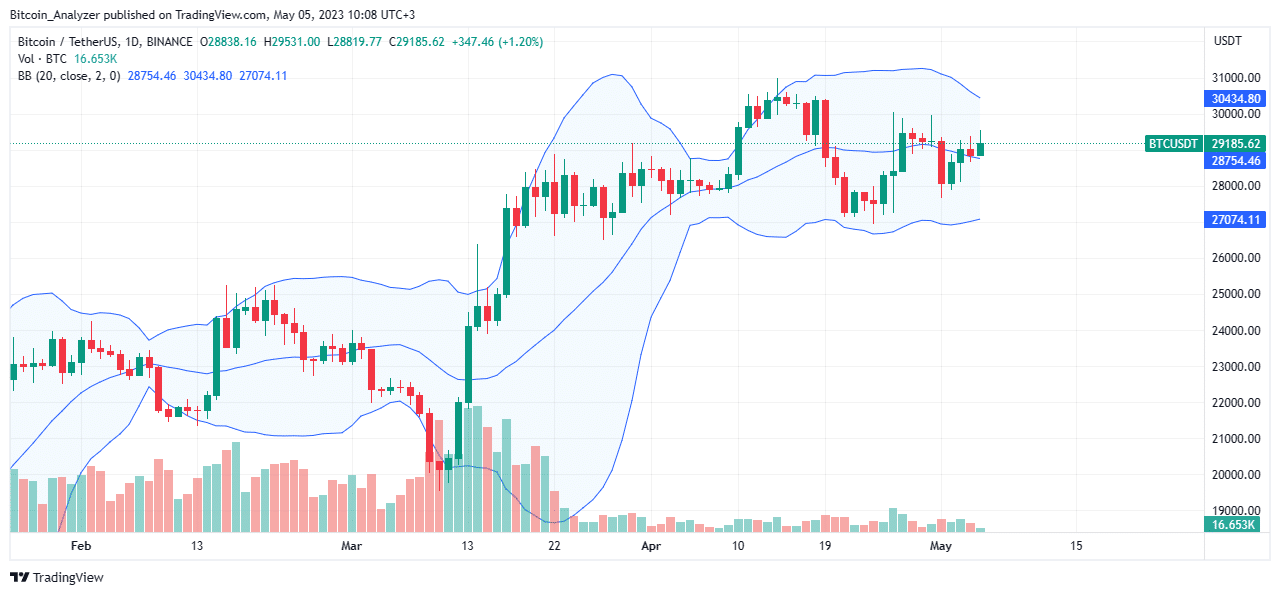 Bitcoin (BTC) Daily Chart for May 5