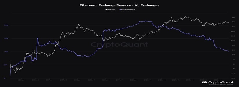 Ethereum (ETH) at the 16M mark