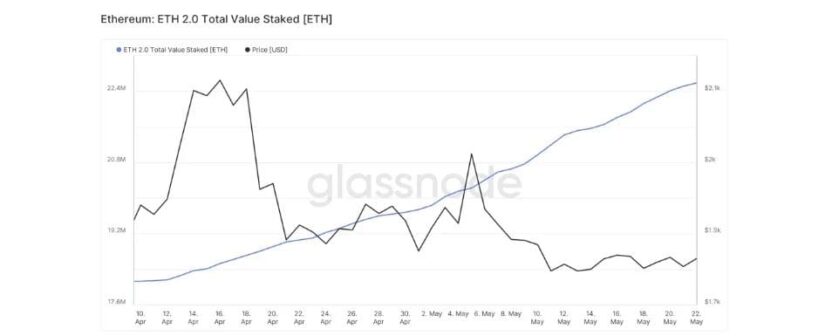 Demand For Ethereum (ETH) Staking Booms