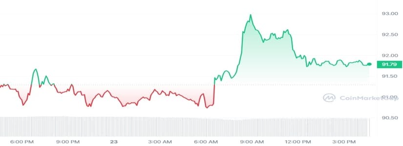 Litecoin (LTC) price reflects its surge