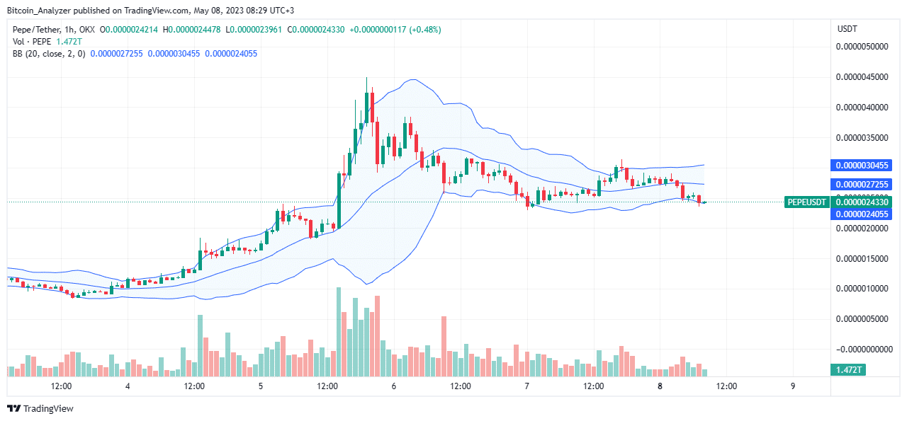 PEPE 1HR Chart for May 8