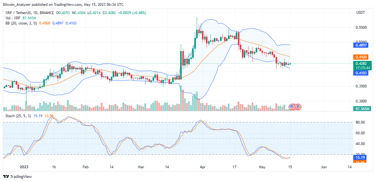 Ripple XRP Daily Chart for May 15