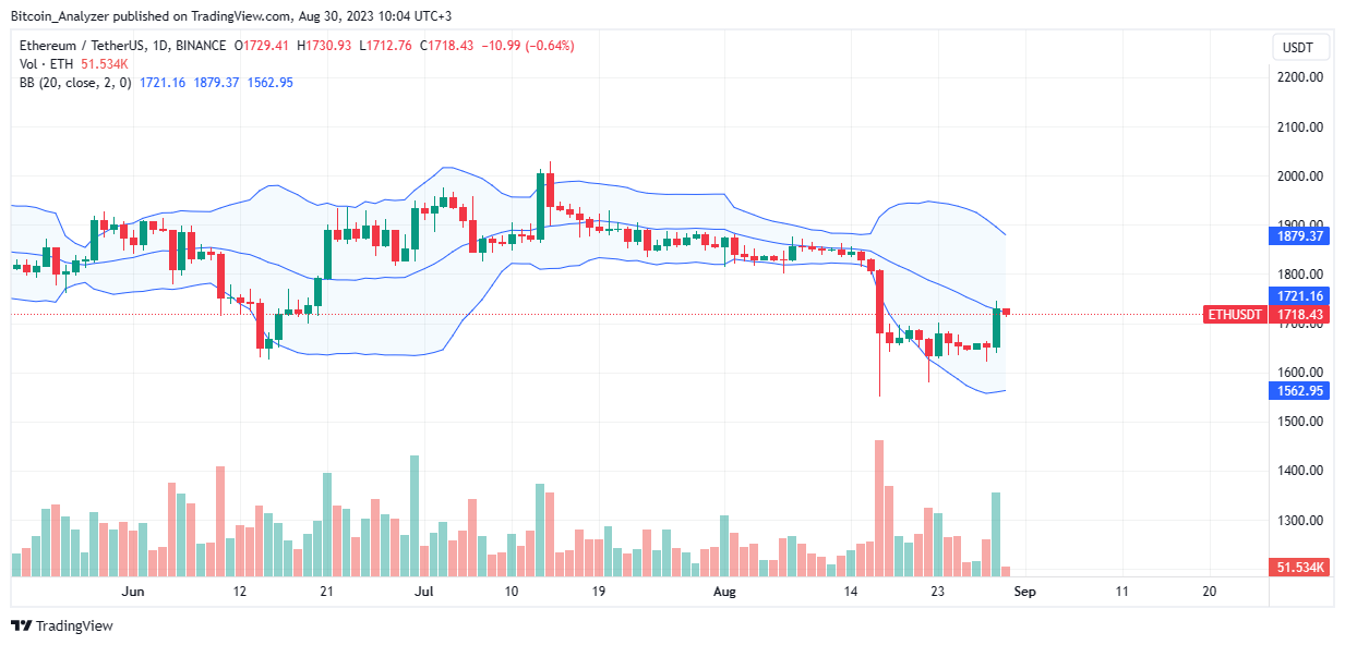 Ethereum price on August 30