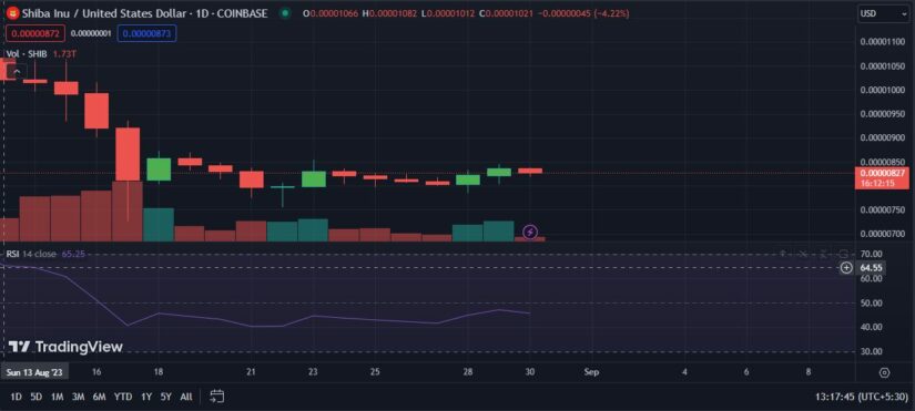 Shiba Inu Price Jumps As BitMEX Announces SHIB Perpetual Contracts Listing