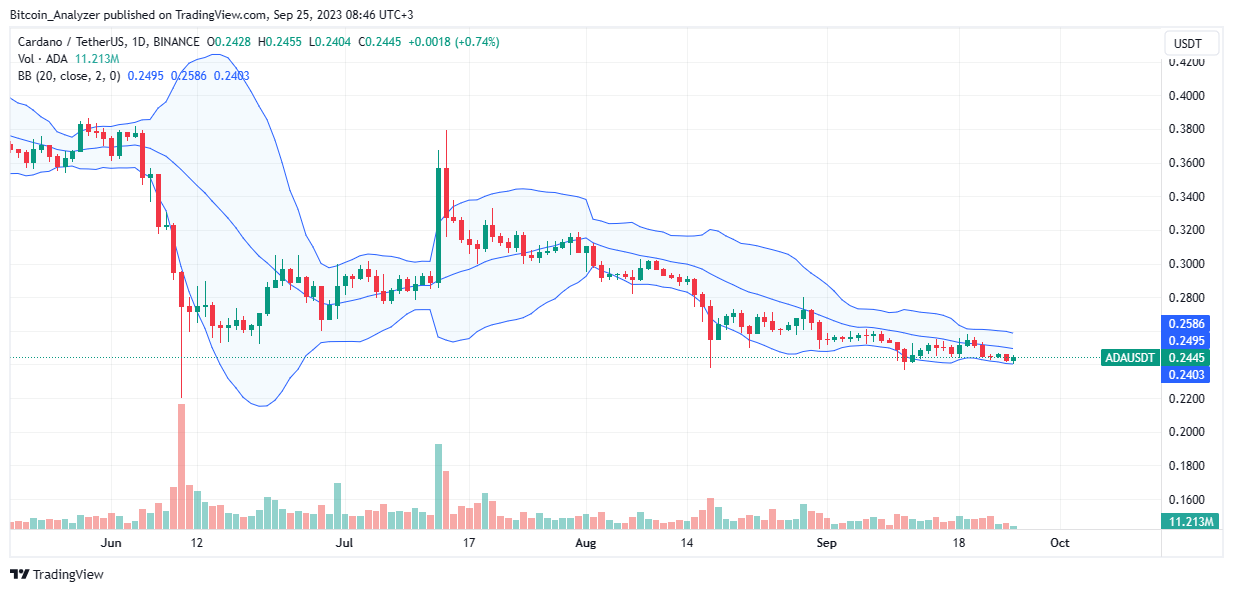 Cardano daily chart for September 25