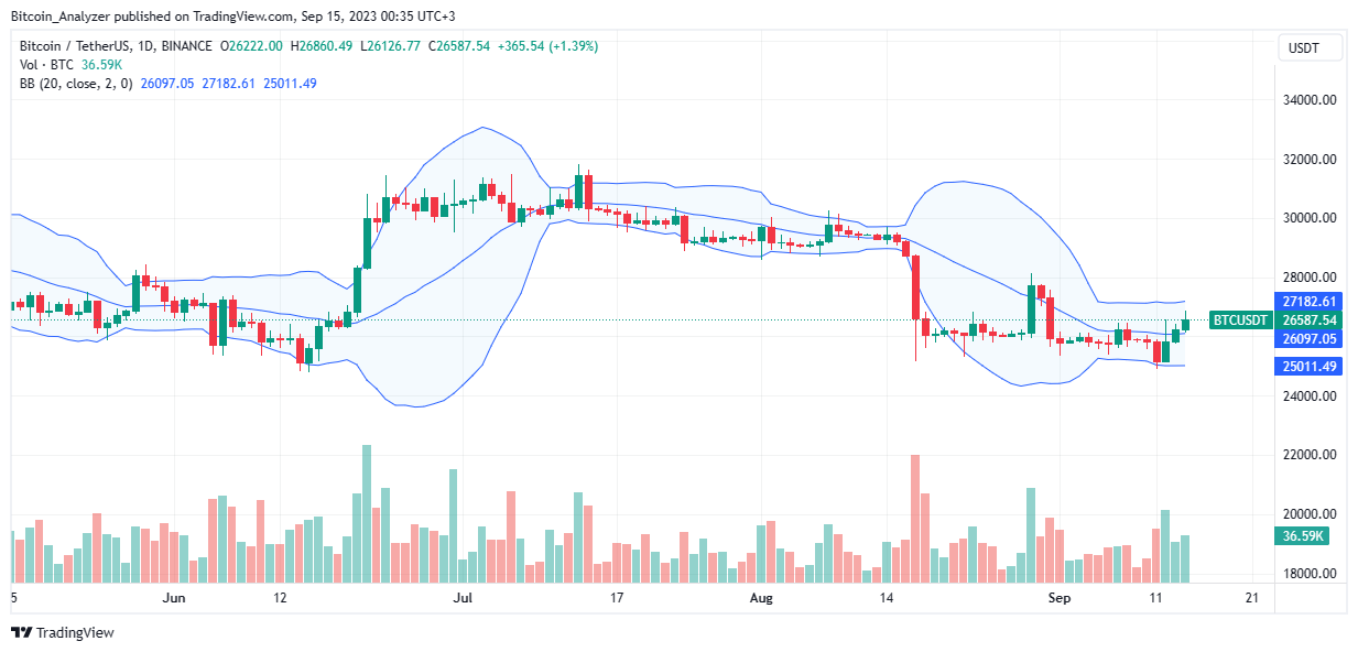 Bitcoin daily chart for September 15