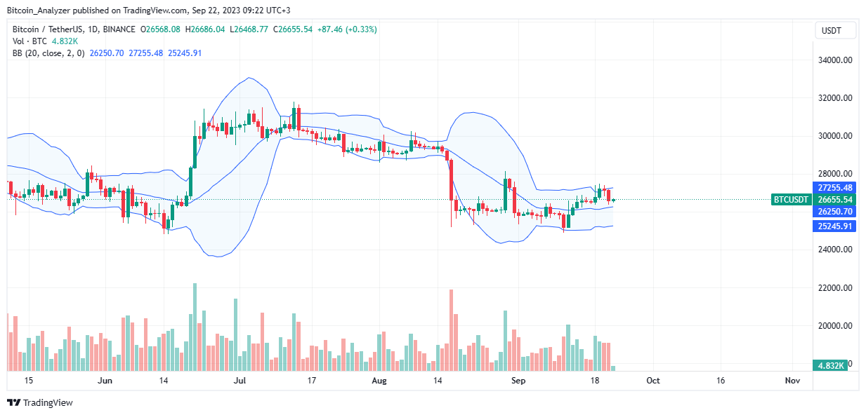 Bitcoin Retraces But Uptrend Remains, Will BTC Recover Above $27.5k?