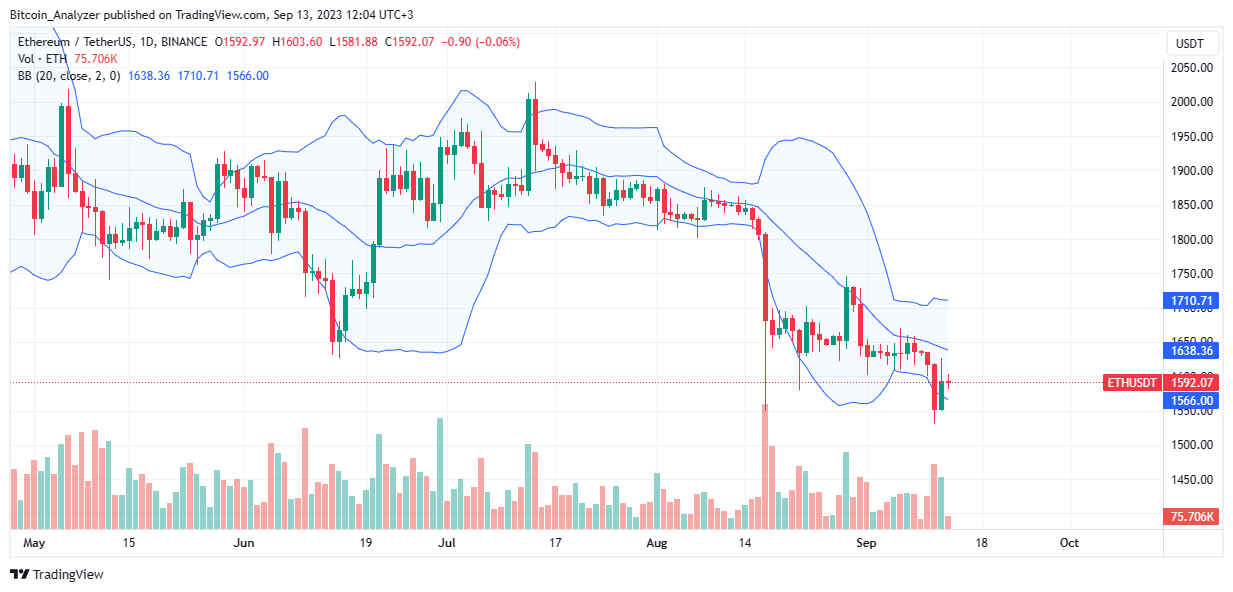 Ethereum Daily Chart For September 13