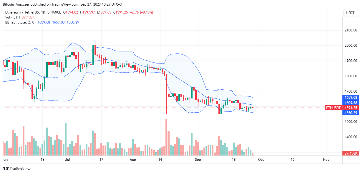 Ethereum daily chart for September 27