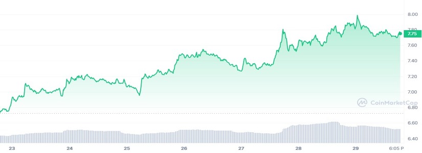 Chainlink Whales Have Accumulated $50M Worth of Link Tokens