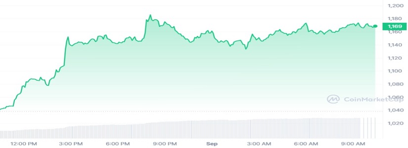 MakerDAO's MKR Token Surges 10% Despite Market Slump