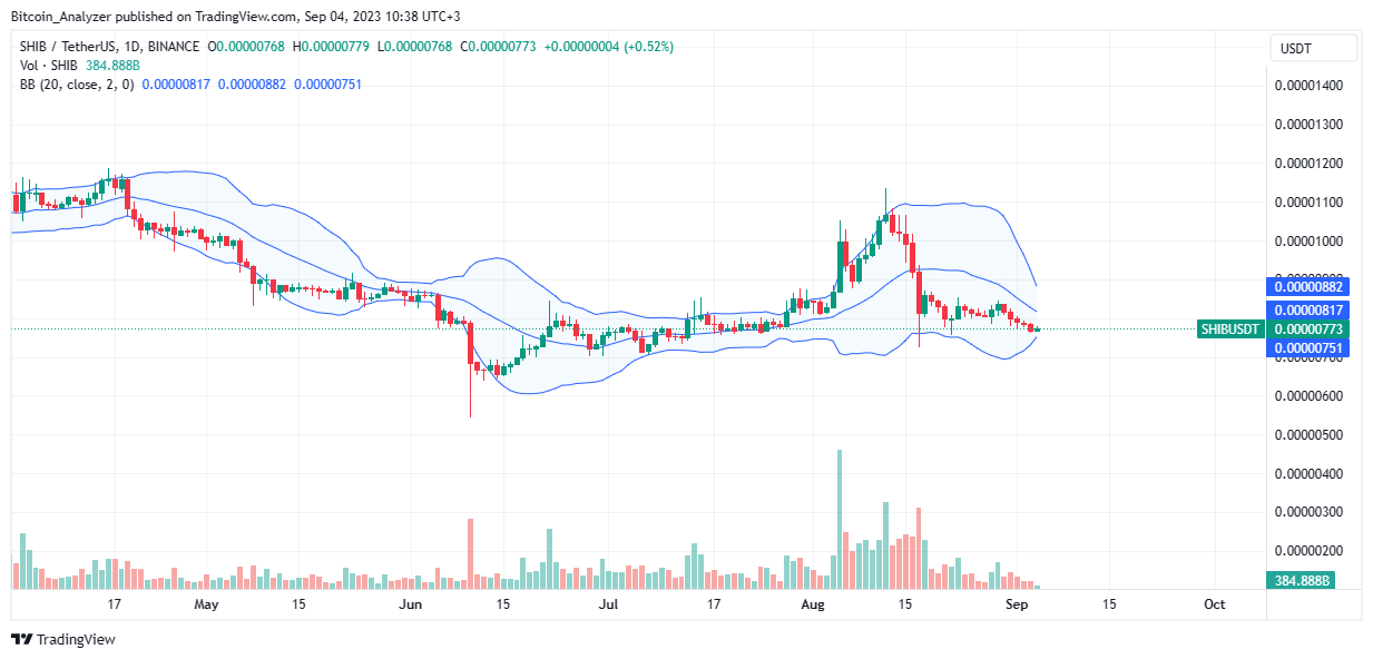 Shiba Inu SHIB Daily Chart for September 4