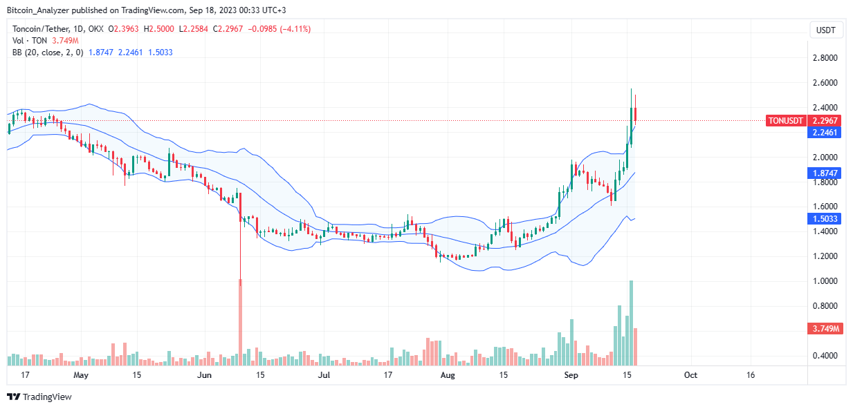 Toncoin (TON) Soars 96% From August Lows, Will Telegram Integration Drive It To $3?